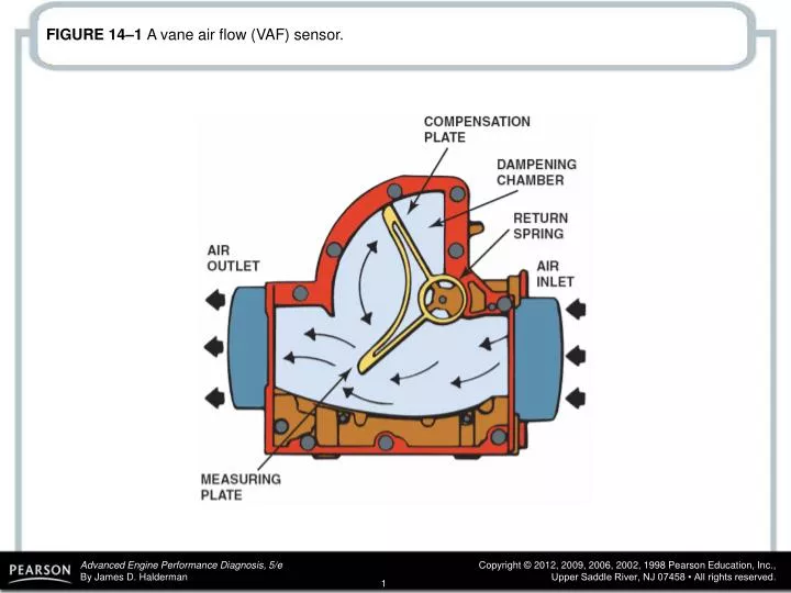 figure 14 1 a vane air flow vaf sensor