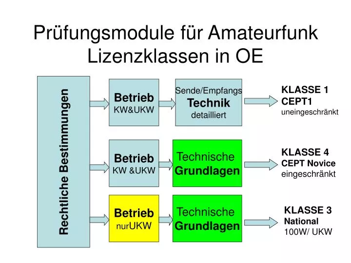 pr fungsmodule f r amateurfunk lizenzklassen in oe