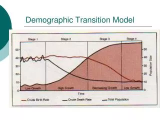 Demographic Transition Model