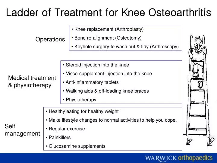 ladder of treatment for knee osteoarthritis