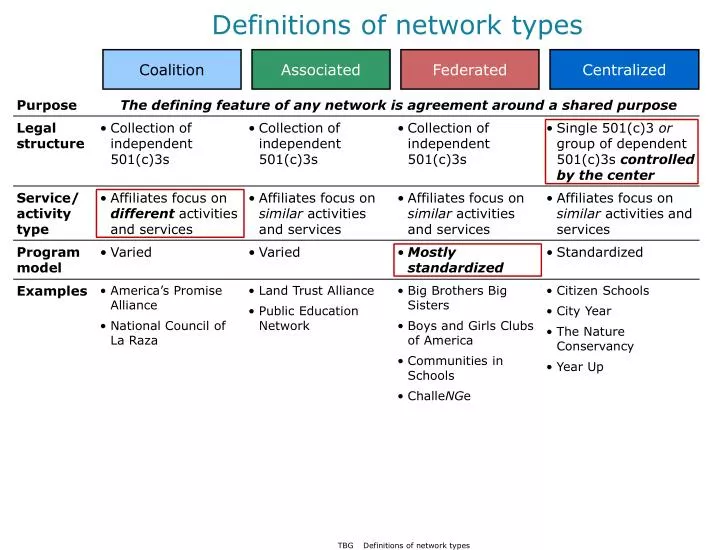 definitions of network types