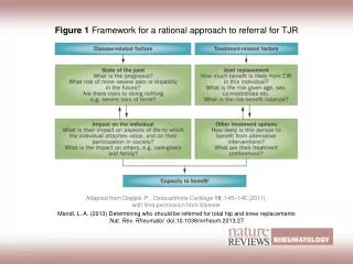 Figure 1 Framework for a rational approach to referral for TJR