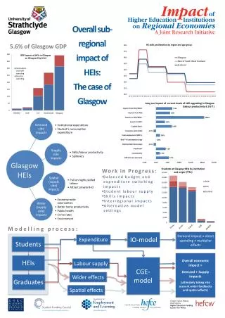 Overall sub-regional impact of HEIs: The case of Glasgow
