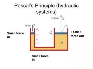 Pascal’s Principle (hydraulic systems)