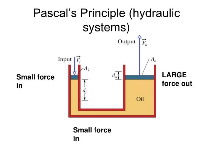 pascal s principle hydraulic systems
