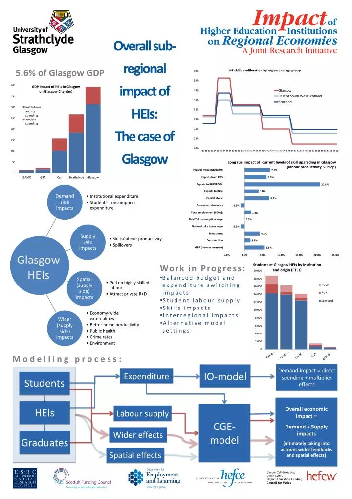 overall sub regional impact of heis the case of glasgow