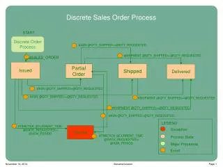 Discrete Sales Order Process