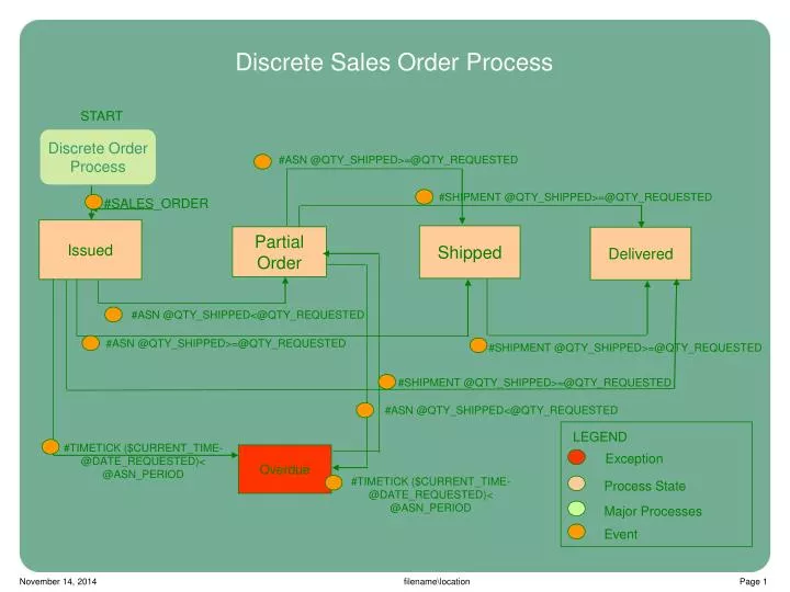 discrete sales order process