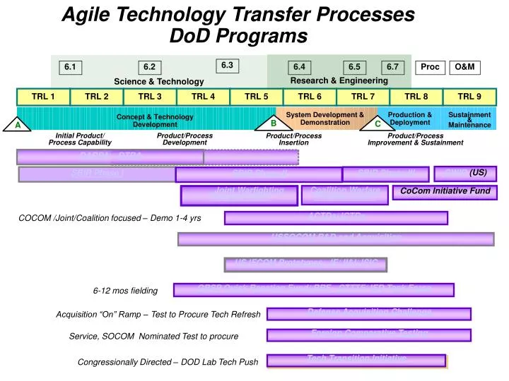 agile technology transfer processes dod programs