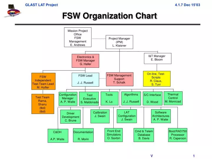 fsw organization chart