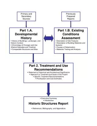 Part 1.B. Existing Conditions Assessment Description of Site Features