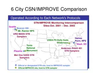 6 City CSN/IMPROVE Comparison