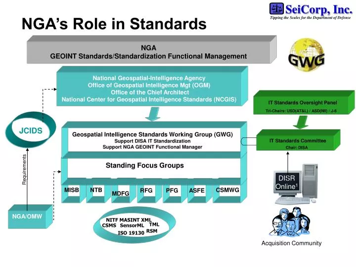 nga s role in standards