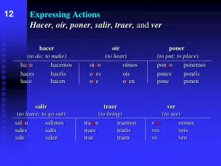 expressing actions hacer o r poner salir traer and ver