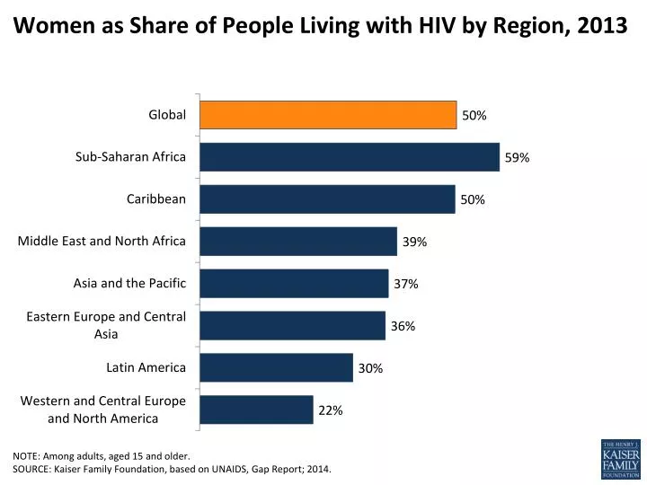 women as share of people living with hiv by region 2013