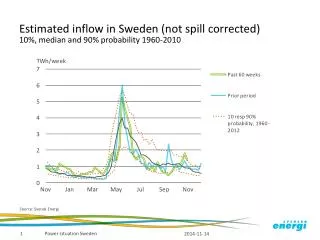 Estimated inflow in Sweden (not spill corrected) 10%, median and 90% probability 1960-2010