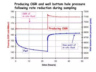 Producing OGR and well bottom hole pressure following rate reduction during sampling