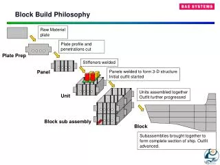 Block Build Philosophy
