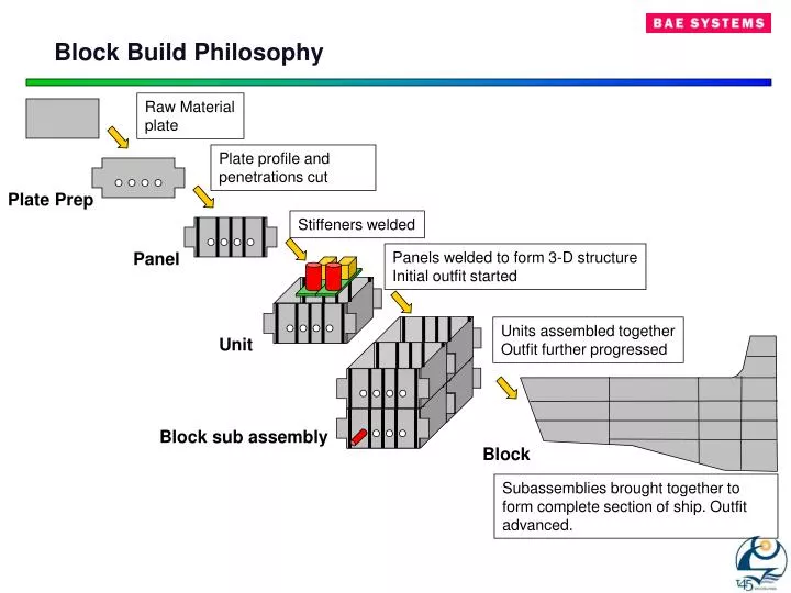 block build philosophy