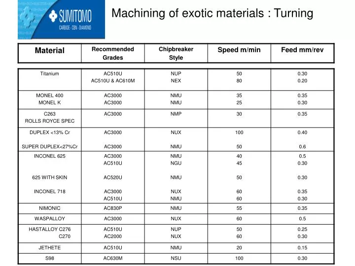 machining of exotic materials turning