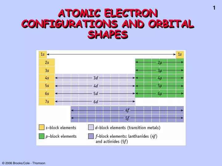 atomic electron configurations and orbital shapes