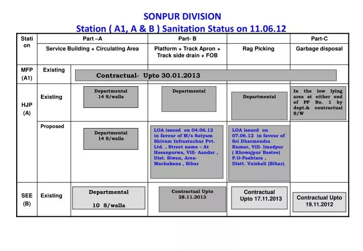 sonpur division station a1 a b sanitation status on 11 06 12