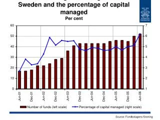 Number of hedge funds registered in Sweden and the percentage of capital managed Per cent