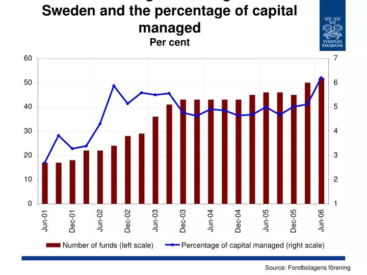 number of hedge funds registered in sweden and the percentage of capital managed per cent