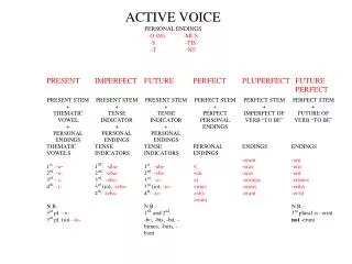 ACTIVE VOICE PERSONAL ENDINGS -O (M)	-MUS -S	-TIS -T	-NT