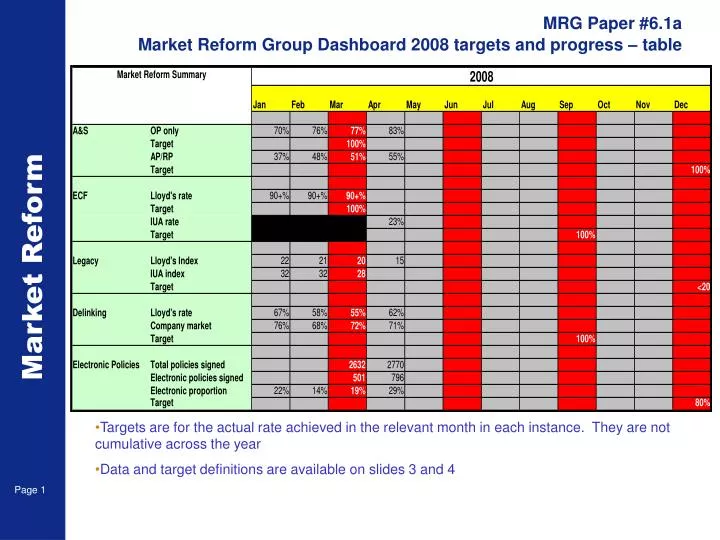 mrg paper 6 1a market reform group dashboard 2008 targets and progress table