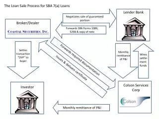 The Loan Sale Process for SBA 7(a) Loans