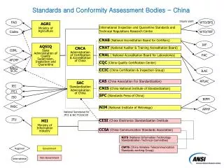 SAC Standardization Administration of China