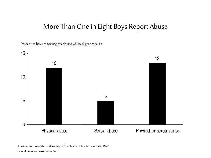 more than one in eight boys report abuse