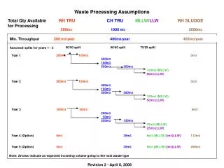 Waste Processing Assumptions