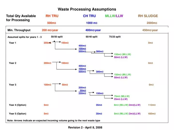 waste processing assumptions