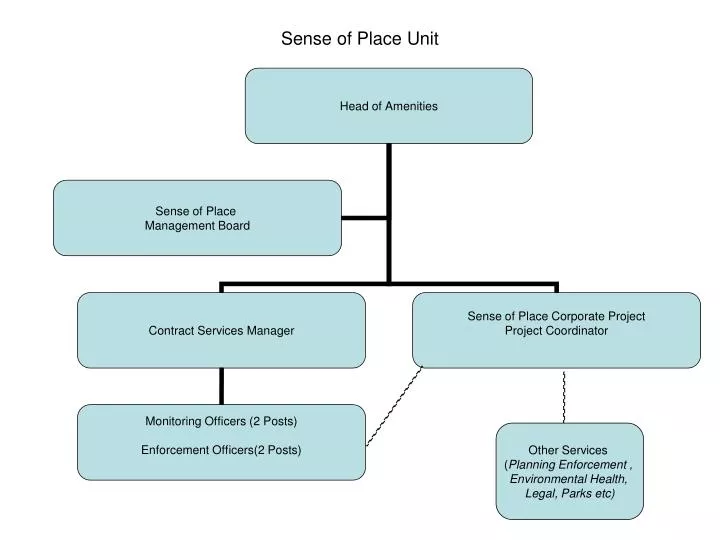 sense of place unit