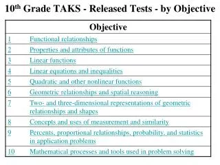 10 th Grade TAKS - Released Tests - by Objective