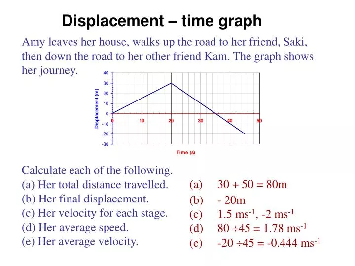 displacement time graph