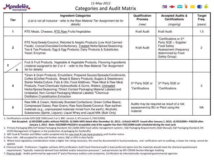 categories and audit matrix