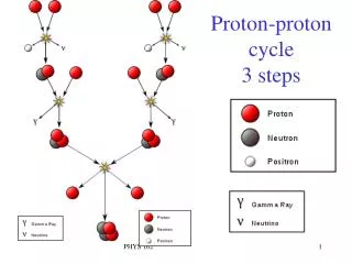 Proton-proton cycle 3 steps