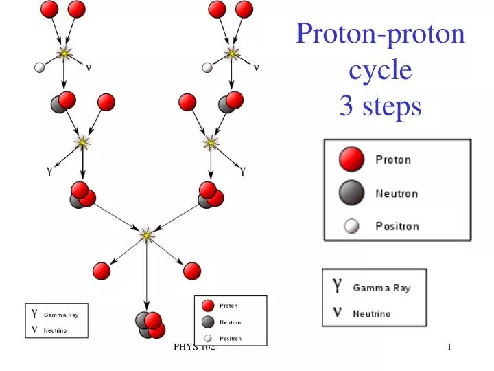 proton proton cycle 3 steps