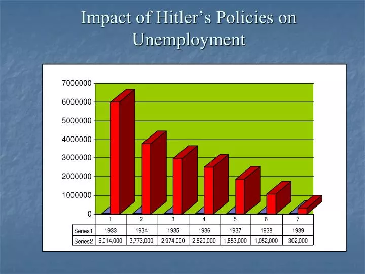 impact of hitler s policies on unemployment