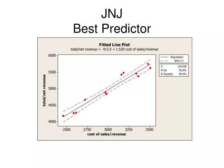 jnj best predictor