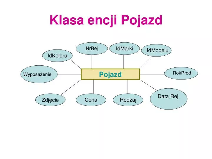 klasa encji pojazd