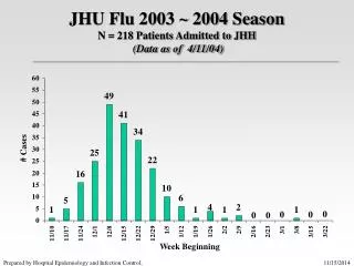 JHU Flu 2003 ~ 2004 Season N = 218 Patients Admitted to JHH (Data as of 4/11/04)