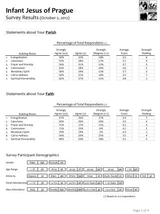 Infant Jesus of Prague Survey Results (October 2, 2012)