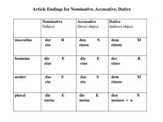 Article Endings for Nominative, Accusative, Dative