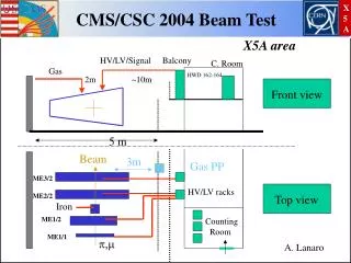CMS/CSC 2004 Beam Test