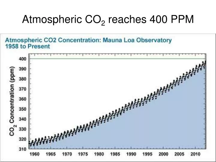 atmospheric co 2 reaches 400 ppm