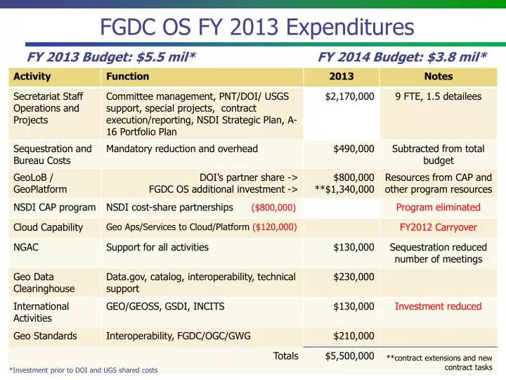 fgdc os fy 2013 expenditures